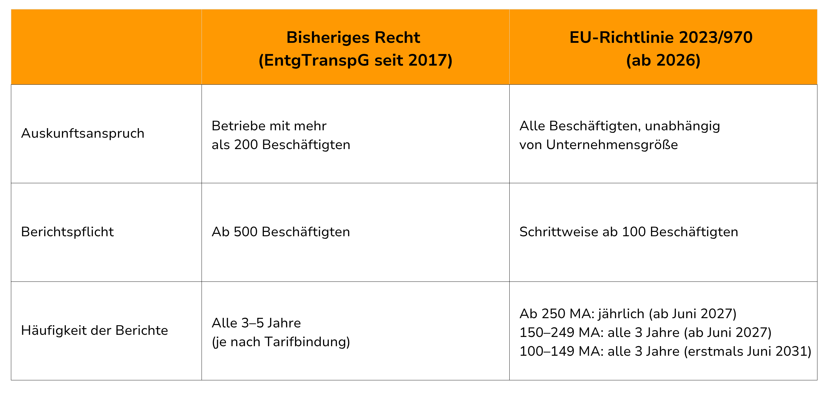 Entgelttransparenzgesetz (Tabelle)