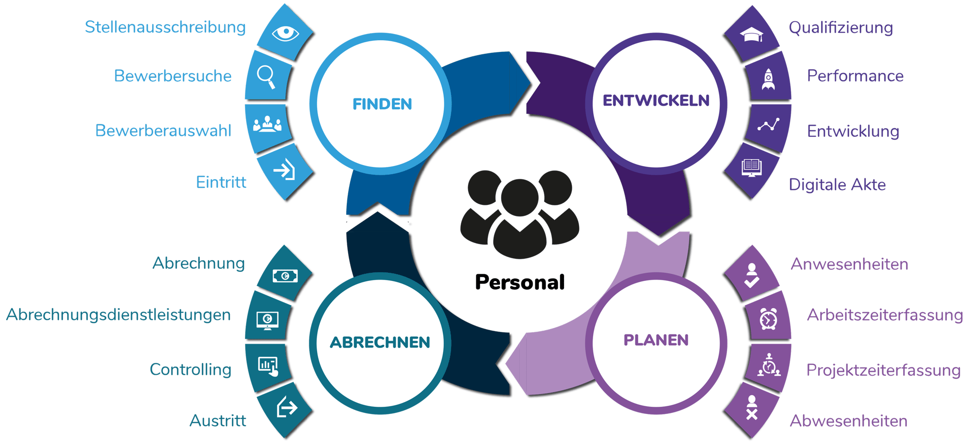 Mitarbeiter-Zyklus-CRMSoldesign_Beschreibung